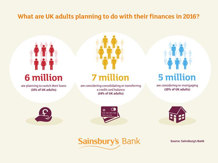 What are UK adults planning to do with their finances in 2016?