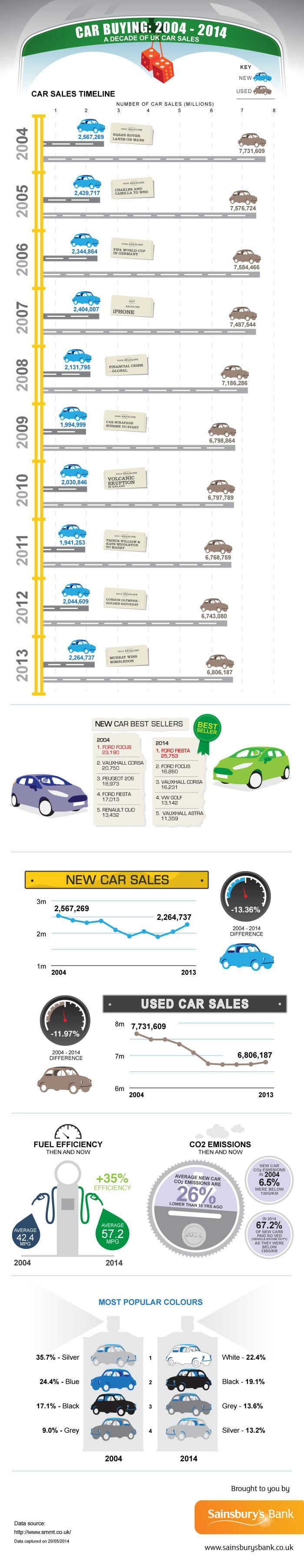 car buying figures from 2004 to 2014