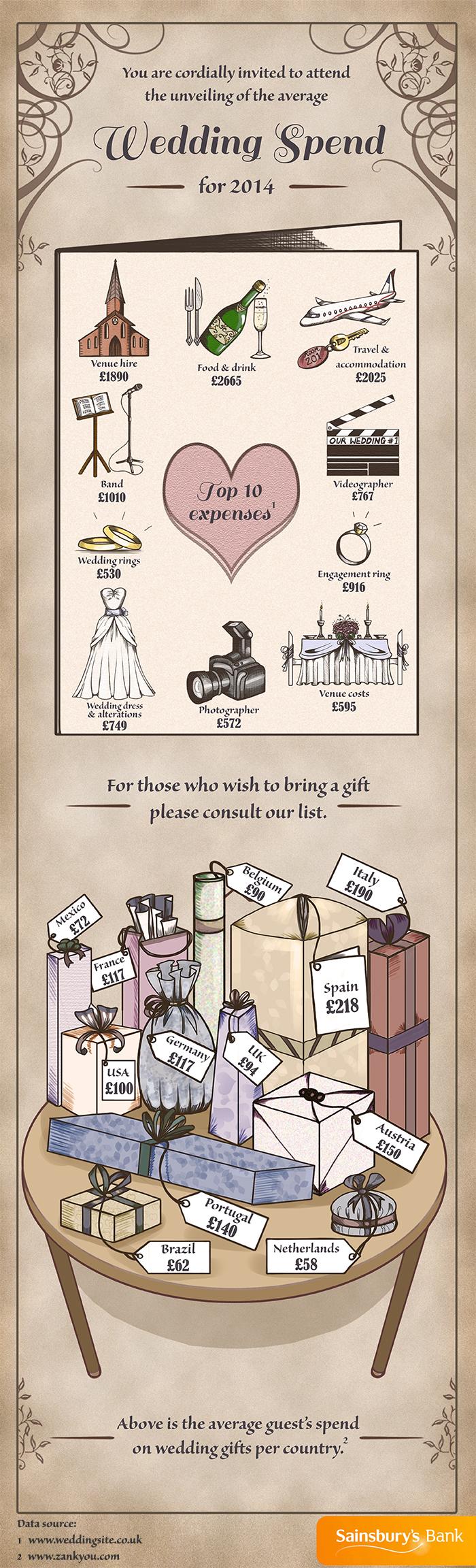 Wedding spending infographic