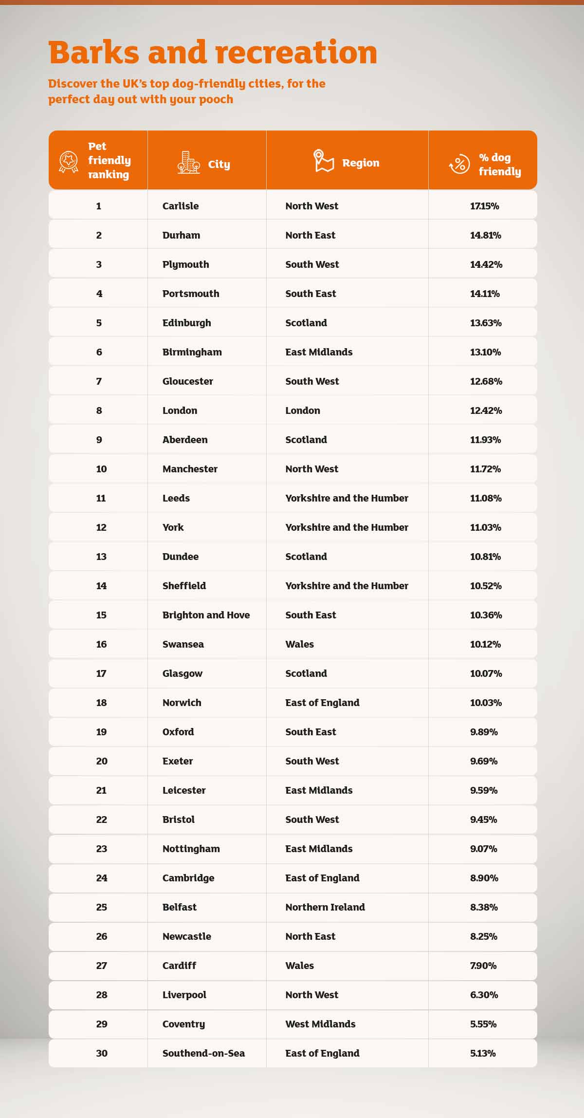 table of uk’s top friendly cities